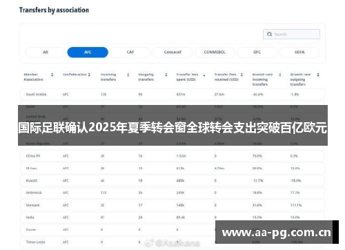 国际足联确认2025年夏季转会窗全球转会支出突破百亿欧元